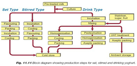 Skid Frame SUS304 Dairy Industrial Yogurt Making Machine small scale