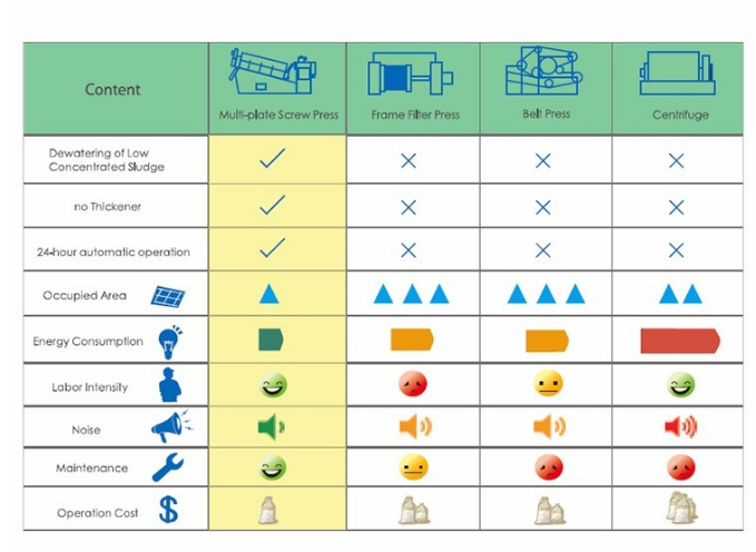 Customizable Carbon Steel WWTP STP Sludge Dewatering Screw Press for Sludge Treatment