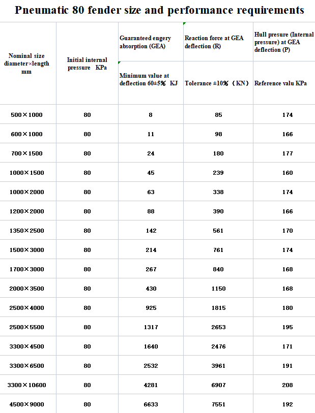 ISO17357 Yokohama Type Marine Fender Low Cost Floating Fender for Boat