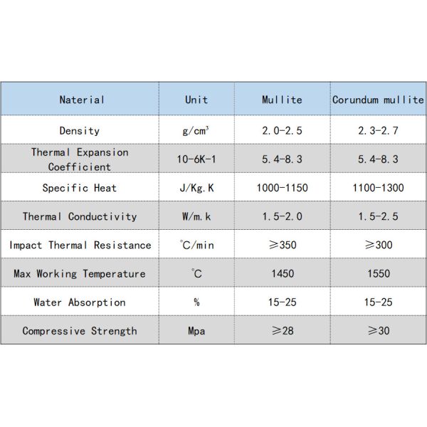 Thermal Conductivity 1.5-2.5 W/M.K Corundum Mullite For High Temp Refractory
