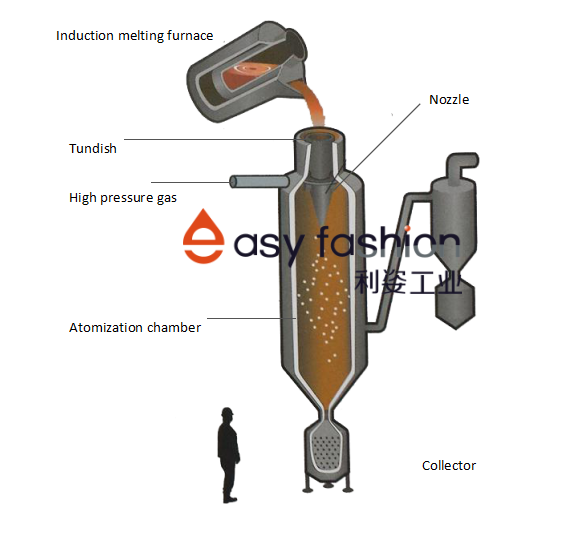 Safe Gas Atomization Equipment Fit Double Crucible Melting Furnace Metal Powder