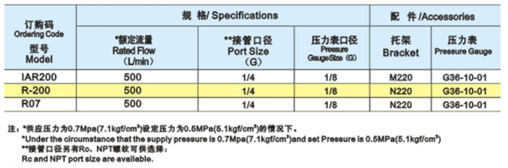 High Pressure Air Source Treatment Unit R - 200 Series Black Body Overflow Type