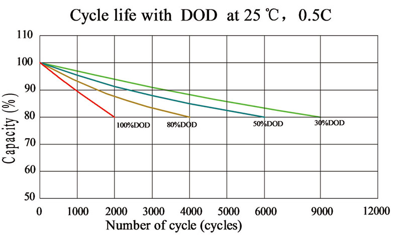 LiFePO4 Telecom Battery 48V100Ah 4U or 5U Rack , 100A Discharge Long Lifecycle