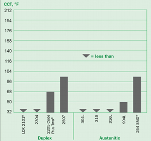 Critical Crevice Corrosion Temperature