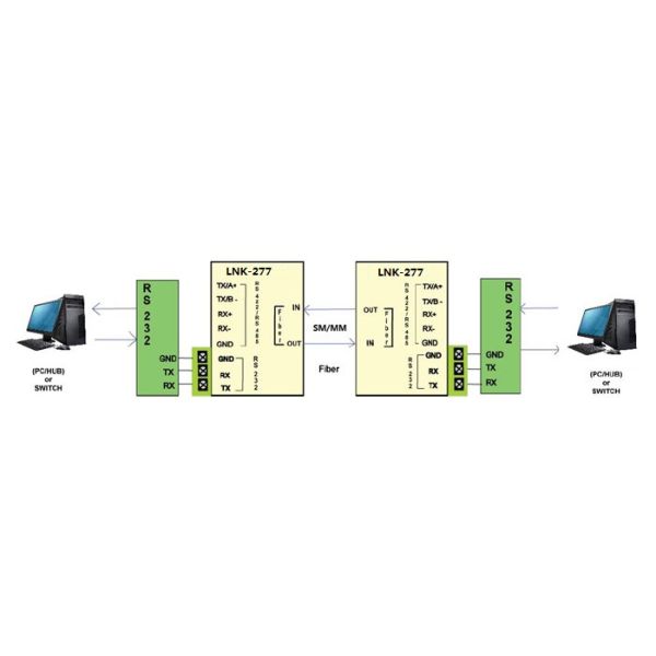 RS232 RS422 RS485 Serial To Fiber Media Converter EIA TIA Standard